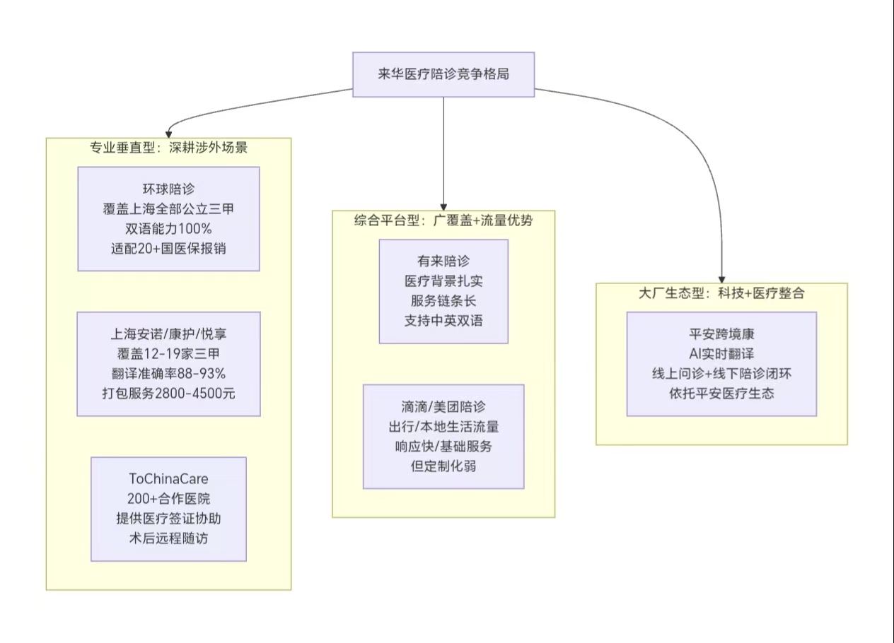 调研笔记中的来华医疗陪诊竞争格局原始图谱，分为专业垂直型、综合平台型与大厂生态型三类。